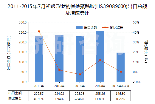 2011-2015年7月初級(jí)形狀的其他聚酰胺(HS39089000)出口總額及增速統(tǒng)計(jì)